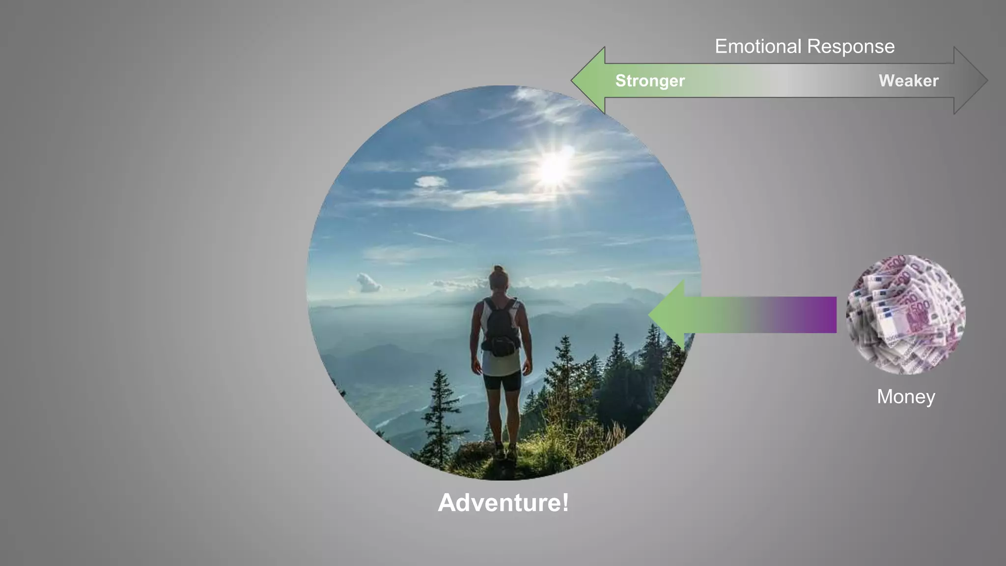 Money
Adventure!
WeakerStronger
Emotional Response
 