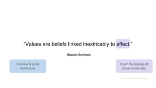 “Values are beliefs linked inextricably to affect.”
- Shalom Schwartz
https://en.oxforddictionaries.com/definition/affect
Touch the feelings of;
move emotionally
motivate & guide
behaviours
 