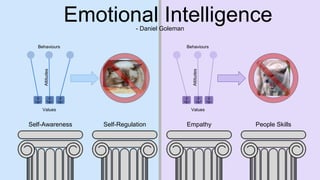 Emotional Intelligence- Daniel Goleman
Self-Regulation People SkillsSelf-Awareness Empathy
 
