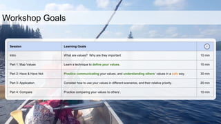 Image © Steve Purkis
Workshop Goals
Session Learning Goals
Intro What are values? Why are they important 10 min
Part 1: Map Values Learn a technique to define your values. 15 min
Part 2: Have & Have Not Practice communicating your values, and understanding others’ values in a safe way. 30 min
Part 3: Application Consider how to use your values in different scenarios, and their relative priority. 20 min
Part 4: Compare Practice comparing your values to others’. 10 min
 