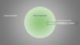Less Important More Important
WeakerStronger
Emotional Response
 