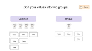 Sort your values into two groups:
Common Unique
Value
Value
Value
Card
Value
Card Value Value
Value
Value
Value
5 min
Value
Value
Value
Value Value
 