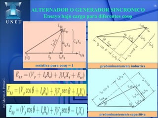 U N E T
Ing.MarinoA.PerníaC.
16
ALTERNADOR O GENERADOR SINCRONICO
Ensayo bajo carga para diferentes cosφ
resistiva pura cosφ = 1 predominantemente inductiva
predominantemente capacitiva
 