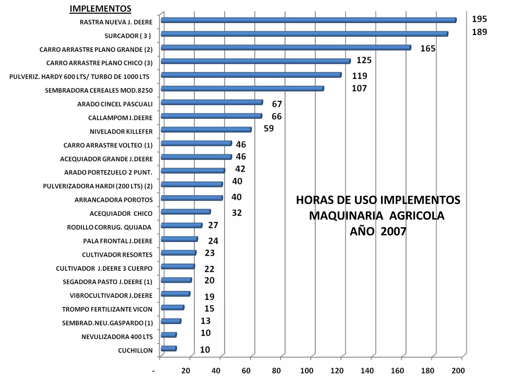 HORAS DE USO IMPLEMENTOS MAQUINARIA AGRICOLA AÑO 2007