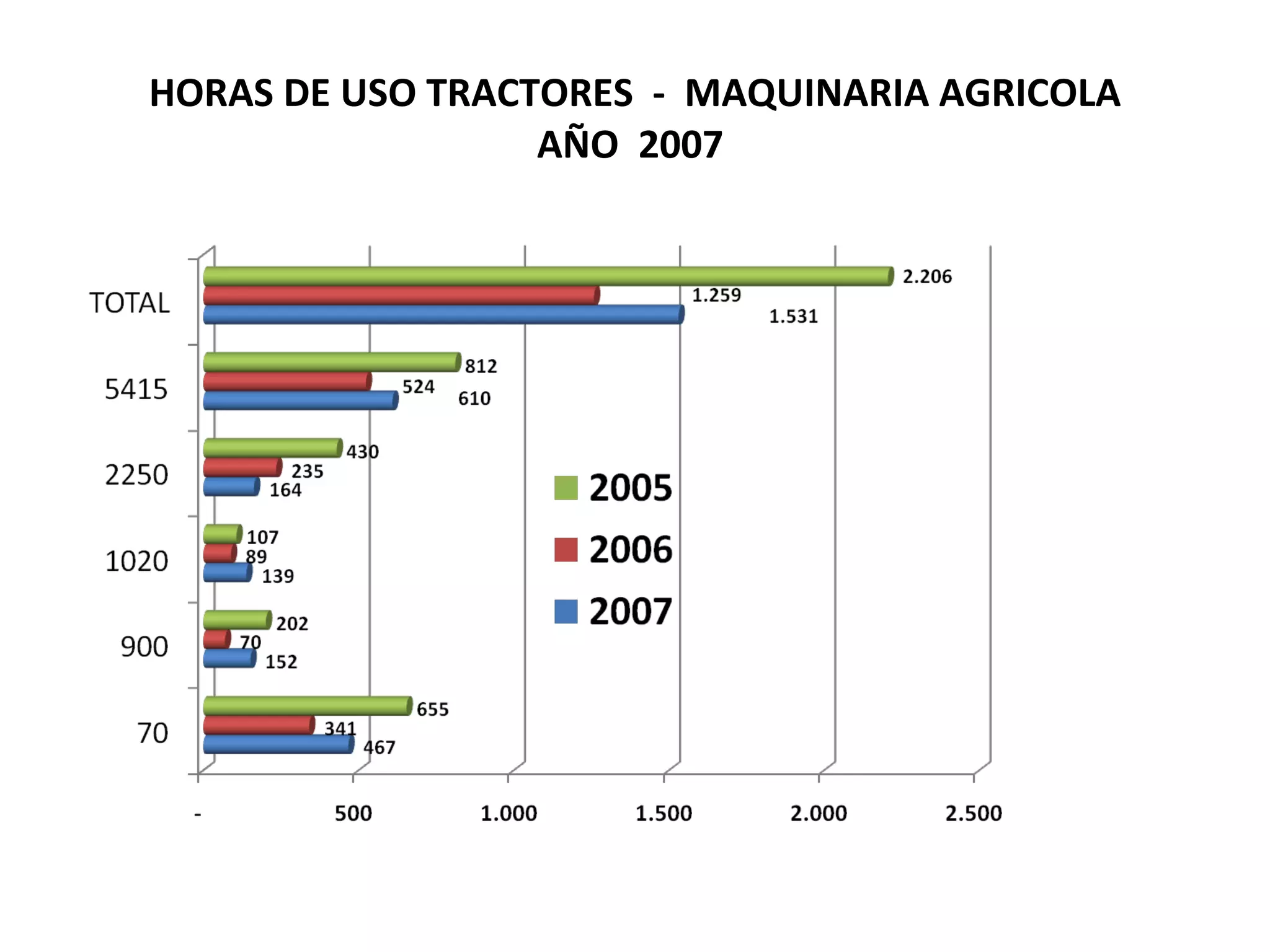 HORAS DE USO TRACTORES - MAQUINARIA AGRICOLA AÑO 2007
