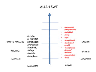 MAQAMAT AHWAL
MAKASIB
KHULUQ
MAWAHIB
BATHINI
SA’ATANWAKTU PANJANG
al-ridla.
al-ma’rifah
almahabah
Altawakkal
al-zuhud,
al-faqr
al-shabr
al-taubah,
• Muraqabah
(pengawasan)
• Mahabbah
• Khauf
• Raja’
• Sawq (Rindu)
• Uns (intim /
akrab)
• Thuma’ninah
(tenang/
tentram)
• Musyahadah
• Yakin
ALLAH SWT
 