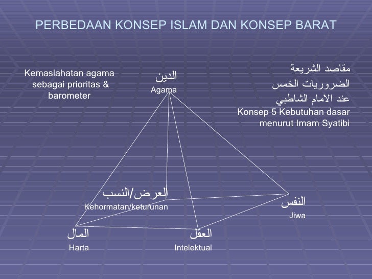 Maqashid Syariah