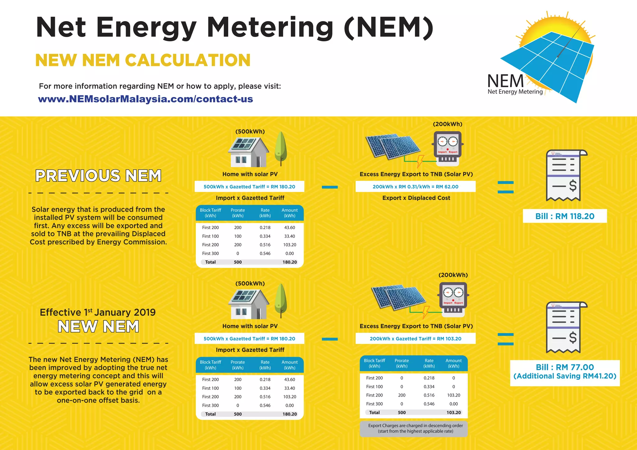 Maqo NEM Solar Malaysia SEDA SARE Roof TNB Save Electricity | PPT