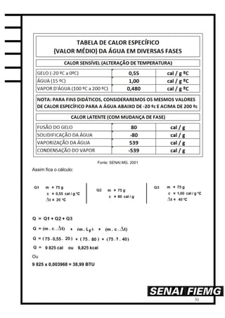 31
Fonte: SENAI.MG. 2001
Assim fica o cálculo:
Ou
9 825 x 0,003968 = 38,99 BTU
 