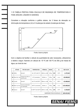 33
1.15 TABELA PRÁTICA PARA CÁLCULO DE MUDANÇA DE TEMPERATURA E
FASE (SÓLIDO, LÍQUIDO E GASOSO)
Considere a situação conforme o gráfico abaixo, de 3 faixas de elevação ou
diminuição de temperatura (∆t) e 2 mudanças de estado (mudanças de fase):
Fonte: Acervo próprio
Com o objetivo de facilitar o cálculo da quantidade de calor necessária, utilizaremos
a tabela a seguir, fazendo um cálculo de -10 ºC até 120 ºC de 250 g de massa de
água, ao nível do mar:
Fonte: Acervo próprio
 
