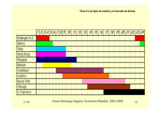 17:58 22
Teresa Domingo Segarra- Economía Mundial. 2003-2004
Tema 9.-Los tipos de cambio y el mercado de divisas
1 2 3 4 5 6 7 8 9 10 11 12 13 14 15 16 17 18 19 20 21 22 23 24
Wellington N.Z.
Sidney
Tokio
Hong Kong
Singapur
Bahrain
Frankfourt
Londres
Nueva York
Chicago
S.Francisco
 