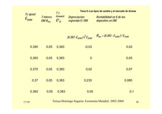 17:58 48
Teresa Domingo Segarra- Economía Mundial. 2003-2004
Tema 9.-Los tipos de cambio y el mercado de divisas
(0,383 -E$/DM ) / E$/DM
RDm + (0,383 - E$/DM ) / E$/DM
0,395 0,05 0,383 -0,03 0,02
0,383 0,05 0,383 0 0,05
0,375 0,05 0,383 0,02 0,07
0,37 0,05 0,383 0,235 0,085
Tc spsot
E$/DM
T interes
DM RDm
T c
forward
Ee
$/
Depreciacion
esperada $ / DM
Rentabilidad en $ de los
depositos en DM
0,365 0,05 0,383 0,05 0,1
 