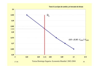 17:58 49
Teresa Domingo Segarra- Economía Mundial. 2003-2004
Tema 9.-Los tipos de cambio y el mercado de divisas
0,36
0,365
0,37
0,375
0,38
0,385
0,39
0,395
0,4
0 0,02 0,04 0,06 0,08 0,1 0,12
R$
0,05 + (0,383 - E$/DM ) / E$/DM
0,05
0,383
 