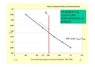 17:58 50
Teresa Domingo Segarra- Economía Mundial. 2003-2004
Tema 9.-Los tipos de cambio y el mercado de divisas
0,36
0,365
0,37
0,375
0,38
0,385
0,39
0,395
0,4
0 0,02 0,04 0,06 0,08 0,1 0,12
R$
0,05 + (0,383 - E$/DM ) / E$/DM
0,05
0,379
UN AUMENTO R$
LLEVA A UNA
APRECIACION DE LA
MONEDA
 