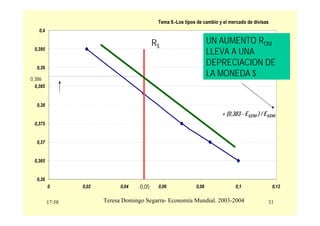 17:58 51
Teresa Domingo Segarra- Economía Mundial. 2003-2004
Tema 9.-Los tipos de cambio y el mercado de divisas
0,36
0,365
0,37
0,375
0,38
0,385
0,39
0,395
0,4
0 0,02 0,04 0,06 0,08 0,1 0,12
R$
+ (0,383 - E$/DM ) / E$/DM
0,05
0,386
UN AUMENTO RDM
LLEVA A UNA
DEPRECIACION DE
LA MONEDA $
 