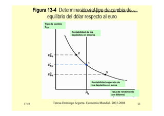 17:58 53
Teresa Domingo Segarra- Economía Mundial. 2003-2004
Tema 9.-Los tipos de cambio y el mercado de divisas
Figura 13-4 Determinación del tipo de cambio de
equilibrio del dólar respecto al euro
Tipo de cambio
E$/€
Rentabilidad de los
depósitos en dólares
Rentabilidad esperada de
los depósitos en euros
Tasa de rendimiento
(en dólares)
 