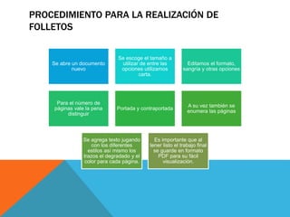 PROCEDIMIENTO PARA LA REALIZACIÓN DE
FOLLETOS
Se abre un documento
nuevo
Se escoge el tamaño a
utilizar de entre las
opciones utilizamos
carta.
Editamos el formato,
sangría y otras opciones
Para el número de
páginas vale la pena
distinguir
Portada y contraportada
A su vez también se
enumera las páginas
Se agrega texto jugando
con los diferentes
estilos así mismo los
trazos el degradado y el
color para cada página.
Es importante que al
tener listo el trabajo final
se guarde en formato
PDF para su fácil
visualización.
 