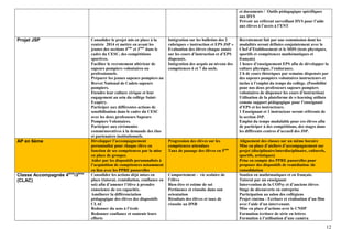 12
et documents / Outils pédagogique spécifiques
aux DYS
Prévoir un référent surveillant DYS pour l’aide
aux élèves à l’accès à l’ENT
Projet JSP Consolider le projet mis en place à la
rentrée 2014 et mettre en avant les
jeunes des sections 4ème
et 3ème
dans le
cadre du CESC, des compétitions
sportives.
Faciliter le recrutement ultérieur de
sapeurs pompiers volontaires ou
professionnels.
Préparer les jeunes sapeurs pompiers au
Brevet National de Cadets sapeurs
pompiers.
Etendre leur culture civique et leur
engagement au sein du collège Saint-
Exupéry.
Participer aux différentes actions de
sensibilisation dans le cadre du CESC
avec les deux professeurs Sapeurs
Pompiers Volontaires.
Participer aux cérémonies
commémoratives à la demande des élus
et partenaires institutionnels.
Intégration sur les bulletins des 2
rubriques « instruction et EPS JSP »
Evaluation des élèves chaque année
sur les cours d’instruction et d’EPS
dispensés.
Intégration des acquis au niveau des
compétences 6 et 7 du socle.
Recrutement fait par une commission dont les
modalités seront définies conjointement avec le
Chef d’Etablissement et le SDIS (tests physiques,
sportifs et compétences mathématiques et
français)
1 heure d’enseignement EPS afin de développer la
culture physique, l’endurance.
2 h de cours théoriques par semaine dispensés par
des sapeurs pompiers volontaires instructeurs et
inclus à l’emploi du temps du collège. (Possibilité
pour nos deux professeurs sapeurs pompiers
volontaires de dispenser les cours d’instruction)
Utilisation de la plateforme de e-learning utilisée
comme support pédagogique pour l’enseignant
d’EPS et les instructeurs.
1 Enseignant et 1 instructeur seront référents de
la section JSP.
Emploi du temps modulable pour ces élèves afin
de participer à des compétitions, des stages dans
les différents centres d’accueil des JSP.
AP en 6ème Développer l’accompagnement
personnalisé pour chaque élève en
fonction de ses compétences par la mise
en place de groupes
Aider par les dispositifs personnalisés à
l’acquisition de compétences notamment
en lien avec les PPRE passerelles
Progression des élèves sur les
compétences attendues
Taux de passage des élèves en 5ème
Alignement des classes sur un même horaire
Mise en place d’ateliers d’accompagnement sur
projet (disciplinaire/interdisciplinaire, culturels,
sportifs, artistiques)
Prise en compte des PPRE passerelles pour
proposer des dispositifs de remédiation /de
consolidation
Classe Accompagnée 4ème
/3ème
(CLAC)
Consolider les actions déjà mises en
place (tutorat, remédiation, confiance en
soi) afin d’amener l’élève à prendre
conscience de ces capacités.
Améliorer la différenciation
pédagogique des élèves des dispositifs
CLAC
Redonner du sens à l’école
Redonner confiance et soutenir leurs
efforts
Comportement - vie scolaire de
l’élève
Bien-être et estime de soi
Pertinence et réussite dans son
orientation
Résultats des élèves et taux de
réussite au DNB
Soutien en mathématiques et en français.
Tutorat par un enseignant
Intervention de la COPsy et d’anciens élèves
Stage de découverte en entreprise
Participation au salon des collègiens
Projet cinéma : Ecriture et réalisation d’un film
avec l’aide d’un intervenant.
Mise en place d’actions avec le CNDP
Formation écriture de série en lettres
Formation à l’utilisation d’une caméra
 