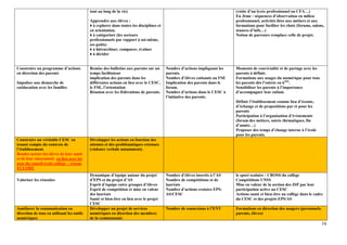 16
tout au long de la vie)
Apprendre aux élèves :
♦ à explorer dans toutes les disciplines et
en orientation.
♦ à catégoriser (les secteurs
professionnels par rapport à soi-même,
ses goûts)
♦ à hiérarchiser, comparer, évaluer
♦ à décider
(visite d’un lycée professionnel ou CFA…)
En 3ème : séquences d’observation en milieu
professionnel, activités liées aux métiers et aux
formations pour faciliter les choix (forums, salons,
séances d’info…)
Notion de parcours remplace celle de projet.
Construire un programme d’actions
en direction des parents
Impulser une démarche de
coéducation avec les familles
Remise des bulletins aux parents sur un
temps facilitateur
implication des parents dans les
différentes actions en lien avec le CESC,
le FSE, l’orientation
Réunion avec les fédérations de parents.
Nombre d’actions impliquant les
parents.
Nombre d’élèves cotisants au FSE
Implication des parents dans le
forum.
Nombre d’actions dans le CESC à
l’initiative des parents.
Moments de convivialité et de partage avec les
parents à définir.
Formations aux usages du numérique pour tous
les parents dès l’entrée en 6ème
.
Sensibiliser les parents à l’importance
d’accompagner leur enfant.
Définir l’établissement comme lieu d’écoute,
d’échange et de propositions par et pour les
parents
Participation à l’organisation d’évènements
(forum des métiers, soirée thématiques, fin
d’année…)
Proposer des temps d’change interne à l’école
pour les parents.
Construire un véritable CESC en
tenant compte du contexte de
l’établissement.
Rendre acteur les élèves de leur santé
et de leur citoyenneté en lien avec les
axes du conseil école-collège – réseau
ECLORE
Développer les actions en fonction des
attentes et des problématiques retenues
(violence verbale notamment).
Valoriser les réussites
Dynamique d’équipe autour du projet
d’EPS et du projet d’AS
Esprit d’équipe entre groupes d’élèves
Esprit de compétition et mise en valeur
des lauréats
Santé et bien-être en lien avec le projet
CESC
Nombre d’élèves inscrits à l’AS
Nombre de compétitions et de
lauréats
Nombre d’actions croisées EPS-
AS/CESC
le sport scolaire : CROSS du collège
Compétitions UNSS
Mise en valeur de la section des JSP par leur
participation active au CESC
Actions santé et bien-être au collège dans le cadre
du CESC et des projets EPS/AS
Améliorer la communication en
direction de tous en utilisant les outils
numériques
Développer un projet de services
numériques en direction des membres
de la communauté.
Nombre de connexions à l’ENT Formations en direction des usagers (personnels,
parents, élèves)
 