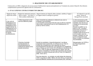 2
I - DIAGNOSTIC DE L’ETABLISSEMENT
Comme prévu en 2008, le diagnostic du nouveau projet d’établissement reposera principalement sur l’évaluation du contrat d’objectifs. Des éléments
complémentaires pourront être apportés dans les commentaires.
A - EVALUATION DU CONTRAT D’OBJECTIFS 2008-2012
Rappel de chaque
objectif du contrat
Rappel des indicateurs présents
dans le contrat et/ou dans la
fiche synthèse établissement
Degré d’atteinte de l’objectif, effets constatés (chiffres à l’appui)
(cf rapport annuel et dialogue de gestion)
Si l’objectif n’a pas été
atteint : points de
blocage/freins rencontrés
1
Le lien entre le
pédagogique et la
vie scolaire (le lien
pédagogique est le
support premier de
l’établissement qu’il
faut développer en
particulier le travail
en équipe
pluridisciplinaire)
1-Rôle transversal du CDI
dans les différents projets
2-Nombre d’activités
pluridisciplinaires et
transdisciplinaires qui
impliquent les élèves et les
équipes éducatives
Dans l’ensemble les professeurs collaborent peu avec le
professeur documentaliste.
La Vie Scolaire communique très bien avec le CDI et a organisé
cette année, conjointement avec le chef d’établissement, un
accès au CDI en continu.
Activité de remédiation, d’approfondissement. Les élèves
progressent dans l’autonomie, la confiance en soi. Prise en
compte des compétences et des capacités de chacun.
Accompagnement éducatif avec une implication de 3 ASSEDUS,
avec un niveau par soir. Environ 30 à 40 élèves en bénéficient de
16h00 à 17h00, le reste des classes étant en étude, avec des
inscriptions modulables en fonction des propositions des équipes.
Evolution du nombre d’inscrits de 6,3% en 3 ans (101 élèves en
2008, 138 en 2011).
Suivi des absences : on constate une nette baisse des absences
(7244 ½ journées en 2009, 1968 au 30 mars 2012). Un travail réel
entre les différents membres de la communauté (CPE, Infirmière,
Le rôle transversal du CDI,
connu à la rentrée 2011, était
inexistant. Ceci est dû à un
changement de personnels
sur 3 ans.
Situation à redéfinir sur la
place du CDI ; nouveaux
personnels (reconversion +
contractuel) qui font un
véritable travail de fond sur la
communication avec les
équipes, l’utilisation du CDI
par les enseignants et les
élèves, la place du professeur
documentaliste.
Réorganisation de l’ATPE et
de l’Accompagnement
Educatif.
 