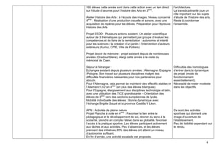 4
160 élèves cette année sont dans cette action avec un lien direct
sur l’étude d’œuvres pour l’histoire des Arts en 3ème
.
Atelier Histoire des Arts : à l’écoute des images. Niveau concerné
4ème
: Réalisation d’une production visuelle et sonore, avec une
acquisition de repères pour les élèves. Préparation pour l’épreuve
Histoire des Arts
Projet EEDD : Plusieurs actions existent. Un atelier scientifique
autour de 3 thématiques qui permettent par groupe d’évaluer les
compétences et de faire de la remédiation : autonomie et intérêt
pour les sciences / la création d’un jardin / l’intervention d’acteurs
extérieurs (Kurioz, CPIE, Ville de Poitiers)
Projet devoir de mémoire : projet existant depuis de nombreuses
années (Oradour/Glane), élargi cette année à la visite du
mémorial de Caen.
Séjour à l’étranger :
Echanges existant depuis plusieurs années : Allemagne /Espagne
/Pologne. Bon travail sur plusieurs disciplines malgré des
difficultés financières naissantes pour nos partenaires pour
aboutir.
Pour l’Allemagne, cela permet de maintenir des effectifs stables et
l’Allemand LV2 en 4ème
(en plus des élèves bilangues).
Pour l’Espagne, élargissement aux disciplines technologie et latin,
avec une utilisation des TICE grandissante – Orientation des
élèves de 3ème
vers des sections européennes de lycée.
Mobilité individuelle des élèves : Bonne dynamique avec
l’échange Brigitte Sauzé et la province Castilla Y Léon.
APN : Activités de pleine nature
Projet Planche à voile en 4ème
: Favoriser le lien entre le
pédagogique et le développement de soi, donner du sens à la
scolarité, prendre en compte l’élève dans sa globalité, favoriser
l’accès à la pratique sportive. Les élèves participent activement
aux tâches et aux activités. Peu d’absences, et les élèves
prennent des initiatives.85% des élèves ont atteint un niveau
d’autonomie suffisant.
En fin d’année, une activité escalade est proposée.
l’architecture.
La transdiciplinarité joue un
rôle important sur les sujets
d’étude de l’histoire des arts.
Reste à coordonner
l’ensemble.
Difficultés des homologues
d’entrer dans la dynamique
de projet (mode de
fonctionnement
essentiellement).
Nécessité de rester modeste
dans les objectifs.
Ce sont des activités
sportives qui donnent une
image d’ouverture de
l’établissement.
Peu de lisibilité cependant sur
le rendu.
 