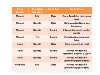 Cor de
Cabelos
Tonalidade
dos olhos
Cor da Pele Cor de Batom
Moreno Fria Clara Claro, Tons Frios Intenso no
roxo
Moreno Quente Clara Claro, com tendência aos
tons corais
Moreno Quente Escura Intenso, tons de vermelho
quente
Moreno Fria Escura Claro tendente aos tons
frios
Loiro Quente Clara Claro tendente ao coral
Loiro Quente Escura Intenso nos tons de
vermelhos quentes e cobre
Loiro Quente Escura Intenso nos tons de
Vermelhos quentes telha
Vermelho Fria Clara Intenso nos tons de
vermelhos quentes telha
 