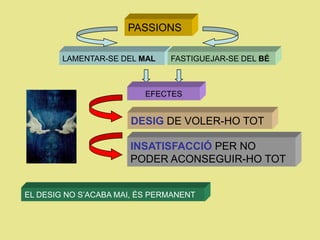 PASSIONS

        LAMENTAR-SE DEL MAL    FASTIGUEJAR-SE DEL BÉ



                          EFECTES


                       DESIG DE VOLER-HO TOT

                      INSATISFACCIÓ PER NO
                      PODER ACONSEGUIR-HO TOT


EL DESIG NO S‘ACABA MAI, ÉS PERMANENT
 