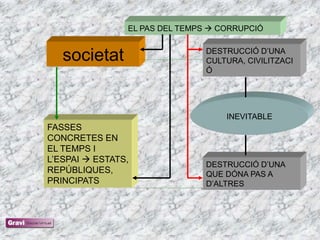 EL PAS DEL TEMPS  CORRUPCIÓ

                                DESTRUCCIÓ D‘UNA
   societat                     CULTURA, CIVILITZACI
                                Ó




                                    INEVITABLE
FASSES
CONCRETES EN
EL TEMPS I
L‘ESPAI  ESTATS,
                                DESTRUCCIÓ D‘UNA
REPÚBLIQUES,                    QUE DÓNA PAS A
PRINCIPATS                      D‘ALTRES
 