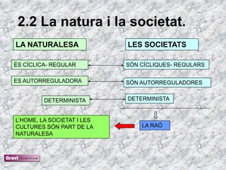 2.2 La natura i la societat.
LA NATURALESA               LES SOCIETATS

ÉS CÍCLICA- REGULAR         SÓN CÍCLIQUES- REGULARS

ES AUTORREGULADORA          SÓN AUTORREGULADORES


         DETERMINISTA       DETERMINISTA


L‘HOME, LA SOCIETAT I LES
CULTURES SÓN PART DE LA         LA RAÓ
NATURALESA
 
