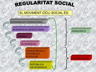 EL MOVIMENT CÍCLI SOCIAL ÉS:

MONARQUIA FUNDACIONAL


 MONARQUIA HEREDITÀRIA
                                    PRINCIPATS

    TIRANIA


      OLIGARQUIA

          DEMOCRÀCIA O
          REPÚBLICA
          POPULAR
                                    REPÚBLIQUES

              REPÚBLICA
              DEGENERADA
 