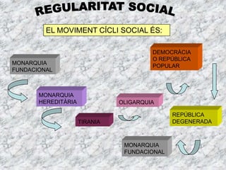 EL MOVIMENT CÍCLI SOCIAL ÉS:

                                        DEMOCRÀCIA
                                        O REPÚBLICA
MONARQUIA
                                        POPULAR
FUNDACIONAL



       MONARQUIA
       HEREDITÀRIA             OLIGARQUIA

                                              REPÚBLICA
                     TIRANIA                  DEGENERADA



                                MONARQUIA
                                FUNDACIONAL
 