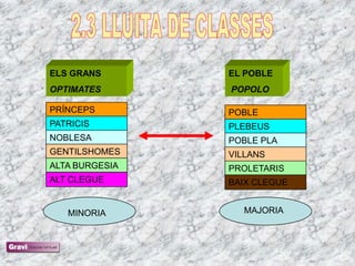 ELS GRANS       EL POBLE
OPTIMATES       POPOLO

PRÍNCEPS        POBLE
PATRICIS        PLEBEUS
NOBLESA         POBLE PLA
GENTILSHOMES    VILLANS
ALTA BURGESIA   PROLETARIS
ALT CLEGUE      BAIX CLEGUE


   MINORIA        MAJORIA
 