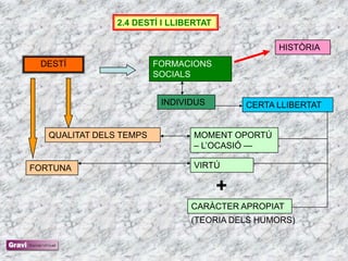 2.4 DESTÍ I LLIBERTAT

                                                  HISTÒRIA
 DESTÍ                   FORMACIONS
                         SOCIALS


                          INDIVIDUS         CERTA LLIBERTAT


   QUALITAT DELS TEMPS           MOMENT OPORTÚ
                                 – L‘OCASIÓ —

FORTUNA                          VIRTÚ

                                        +
                                CARÀCTER APROPIAT
                                (TEORIA DELS HUMORS)
 