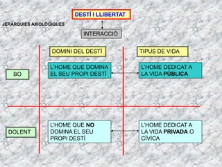 DESTÍ I LLIBERTAT
JERARQUIES AXIOLÒGIQUES

                            INTERACCIÓ


                  DOMINI DEL DESTÍ            TIPUS DE VIDA

                 L‘HOME QUE DOMINA            L‘HOME DEDICAT A
    BO           EL SEU PROPI DESTÍ           LA VIDA PÚBLICA




                 L‘HOME QUE NO                L‘HOME DEDICAT A
  DOLENT         DOMINA EL SEU                LA VIDA PRIVADA O
                 PROPI DESTÍ                  CÍVICA
 