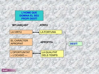 L’HOME QUE
      DOMINA EL SEU
       PROPI DESTÍ

 MITJANÇANT           ATREU

LA VIRTÚ              LA FORTUNA


EL CARÀCTER
                      APROFITA
APROPIAT                             DESTÍ


L‘OPORTUNITAT          LA QUALITAT
– L‘OCASIÓ —           DELS TEMPS
 