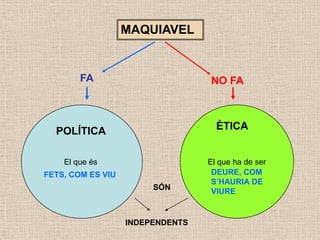 MAQUIAVEL


        FA                        NO FA



  POLÍTICA                          ÈTICA


    El que és                     El que ha de ser
FETS, COM ES VIU                   DEURE, COM
                                   S’HAURIA DE
                        SÓN
                                   VIURE


                   INDEPENDENTS
 