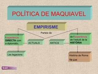 POLÍTICA DE MAQUIAVEL

                    EMPIRISME
                           Parteix de
l‘experiència                               de l‘experiència
DIRECTA com                                 de l‘estudi de la
a diplomàtic.    ACTUALS           ANTICS   HISTÒRIA



 Les legacions                              Història de Roma
                                            Tit Livi
 