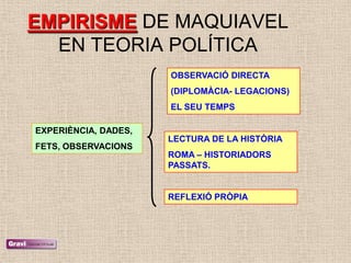 EMPIRISME DE MAQUIAVEL
  EN TEORIA POLÍTICA
                      OBSERVACIÓ DIRECTA
                      (DIPLOMÀCIA- LEGACIONS)
                      EL SEU TEMPS

EXPERIÈNCIA, DADES,
                      LECTURA DE LA HISTÒRIA
FETS, OBSERVACIONS
                      ROMA – HISTORIADORS
                      PASSATS.


                      REFLEXIÓ PRÒPIA
 