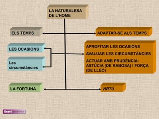LA NATURALESA
                 DE L’HOME



 ELS TEMPS                           ADAPTAR-SE ALS TEMPS


                                 APROFITAR LES OCASIONS
LES OCASIONS
                                 AVALUAR LES CIRCUMSTÀNCIES

Les                              ACTUAR AMB PRUDÈNCIA:
circumstàncies                   ASTÚCIA (DE RABOSA) I FORÇA
                                 (DE LLEÓ)



LA FORTUNA                             VIRTÚ
 