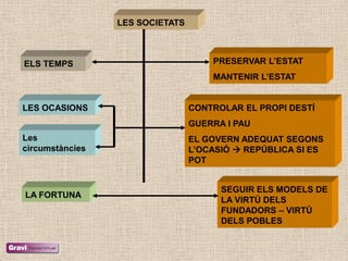 LES SOCIETATS



ELS TEMPS                            PRESERVAR L’ESTAT
                                     MANTENIR L’ESTAT


LES OCASIONS                     CONTROLAR EL PROPI DESTÍ
                                 GUERRA I PAU
Les                              EL GOVERN ADEQUAT SEGONS
circumstàncies                   L’OCASIÓ  REPÚBLICA SI ES
                                 POT


                                       SEGUIR ELS MODELS DE
LA FORTUNA
                                       LA VIRTÚ DELS
                                       FUNDADORS – VIRTÚ
                                       DELS POBLES
 