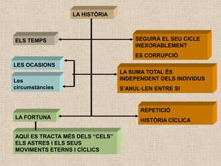 LA HISTÒRIA



ELS TEMPS                            SEGUIRÀ EL SEU CICLE
                                     INEXORABLEMENT
                                     ES CORRUPCIÓ
LES OCASIONS
                                 LA SUMA TOTAL ÉS
Les                              INDEPENDENT DELS INDIVIDUS
circumstàncies                   S’ANUL·LEN ENTRE SI


                                       REPETICIÓ
LA FORTUNA
                                       HISTÒRIA CÍCLICA

AQUÍ ES TRACTA MÉS DELS “CELS”
ELS ASTRES I ELS SEUS
MOVIMENTS ETERNS I CÍCLICS
 