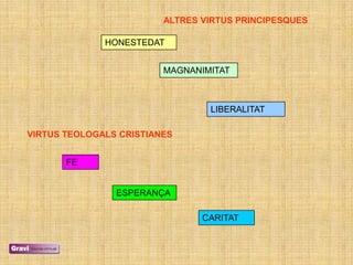 ALTRES VIRTUS PRINCIPESQUES

              HONESTEDAT


                         MAGNANIMITAT



                                 LIBERALITAT

VIRTUS TEOLOGALS CRISTIANES


       FE


                ESPERANÇA

                                CARITAT
 