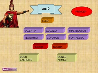 VIRTÚ
                                         PRÍNCEP


               LLEÓ



   VALENTIA        AUDÀCIA           IMPETUOSITAT

   TEMERITAT       CORATGE           FORTALESA


           HONOR       GLÒRIA



BONS                         BONES
EXÈRCITS                     ARMES
 