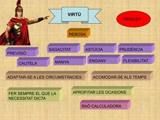 VIRTÚ
                                                    PRÍNCEP


                         REBOSA


                 SAGACITAT         ASTÚCIA      PRUDÈNCIA
PREVISIÓ

                   MANYA            ENGANY          FLEXIBILITAT
    CAUTELA


ADAPTAR-SE A LES CIRCUMSTÀNCIES       ACOMODAR-SE ALS TEMPS



FER SEMPRE EL QUE LA         APROFITAR LES OCASIONS
NECESSITAT DICTA
                                  RAÓ CALCULADORA
 