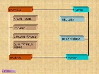 FORTUNA                       VIRTÚ


  ATZAR – SORT     DEL LLEÓ


  L‘OCASIÓ


  CIRCUMSTÀNCIES
                   DE LA REBOSA

  QUALITAT DELS
  TEMPS



MATÈRIA                FORMA
 