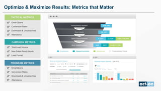 Optimize & Maximize Results: Metrics that Matter
Email Opens
Conversion Rates
Downloads & Unsubscribes
Attendance
TACTICAL METRICS
CAMPAIGN METRICS
Total Lead Volume
New Sales-Ready Leads
Lead Funnel
Email Opens
Conversion Rates
Downloads & Unsubscribes
Attendance
PROGRAM METRICS
 