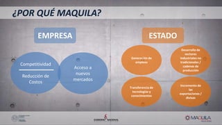 ¿POR QUÉ MAQUILA?
EMPRESA
Acceso a
nuevos
mercados
ESTADO
Generación de
empleos
Desarrollo de
sectores
Industriales no
tradicionales /
cadenas de
producción
Transferencia de
tecnologías y
conocimientos
Incremento de
las
exportaciones /
divisas
Competitividad
Reducción de
Costos
 