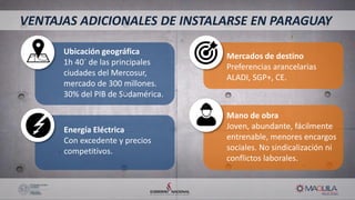 Mano de obra
Joven, abundante, fácilmente
entrenable, menores encargos
sociales. No sindicalización ni
conflictos laborales.
Mercados de destino
Preferencias arancelarias
ALADI, SGP+, CE.
Energía Eléctrica
Con excedente y precios
competitivos.
Ubicación geográfica
1h 40` de las principales
ciudades del Mercosur,
mercado de 300 millones.
30% del PIB de Sudamérica.
VENTAJAS ADICIONALES DE INSTALARSE EN PARAGUAY
 