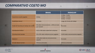 BRASIL PARAGUAY
Vacaciones anuales pagadas 30 días
12 días – 5 años
18 días – 10 años
30 días – 10 años
Estabilidad Laboral No existe Luego de 10 años de trabajo
Fondo de Garantía por tiempo de servicio
8% sobre remuneraciones y 50% de multa
por recesión
No existe
Contribución Sindical 0.02 a 0.08 sobre capital de la empresa No existe
Contribuciones Sociales 20 a 23% sobre remuneraciones pagadas 16.5% sobre remuneraciones pagadas
Sistema S
5.8% sobre todas las remuneraciones
pagadas
No existe
Jornada laboral normal 44 horas semanales 48 horas semanales
COMPARATIVO COSTO MO
 
