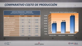 COSTOS DE PRODUCCION – CONFECCION
DEREX Departamento de Comercio y Negocios Internacionales
FIESP - CIESP
Confección Brasil Paraguay Diferencia
Salario – Hora
Trabajador calificado (US$/h) 10,11 3,9 -61,40%
Trabajador No calif. (US$/h) 4,24 2,65 -37,50%
Insumos/Mantenimiento
Mant. Predial anual (US$/m2) 508 280 -44,90%
Energía eléctrica (US$/wh) 0,11 0,04 -63,60%
Corte/Terminación (US$/m) 3,08 2,05 -33,40%
Costura (US$/m) 2,56 2,05 -19,90%
Tasa de interés
Capital de giro 15,10% 9,00% -40,40%
0.00%
10.00%
20.00%
30.00%
40.00%
50.00%
60.00%
70.00%
Mano de Obra Capital de giro Electricidad
35.30%
40.40%
63.60%
Diferencia promedio Costos Productivos Brasil/Paraguay
COMPARATIVO COSTO DE PRODUCCIÓN
 